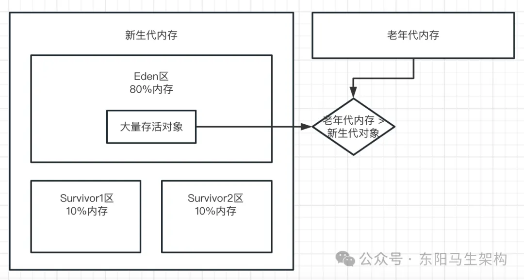 JVM实战—3.JVM垃圾回收的算法和全流程