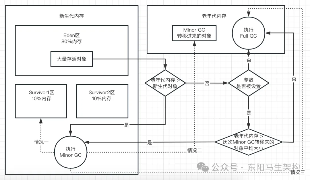 JVM实战—3.JVM垃圾回收的算法和全流程