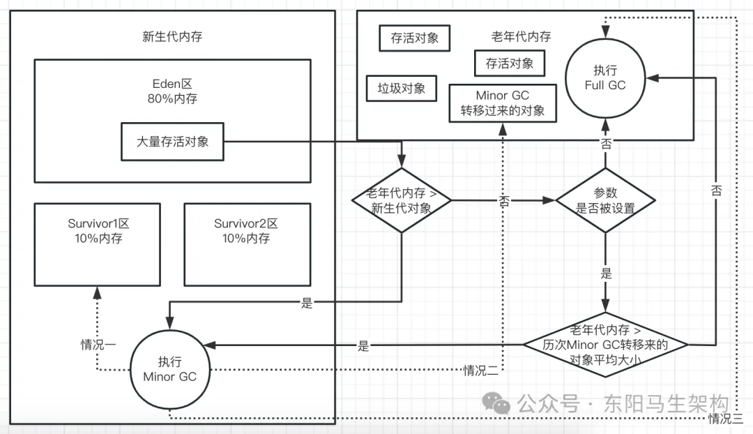 JVM实战—3.JVM垃圾回收的算法和全流程