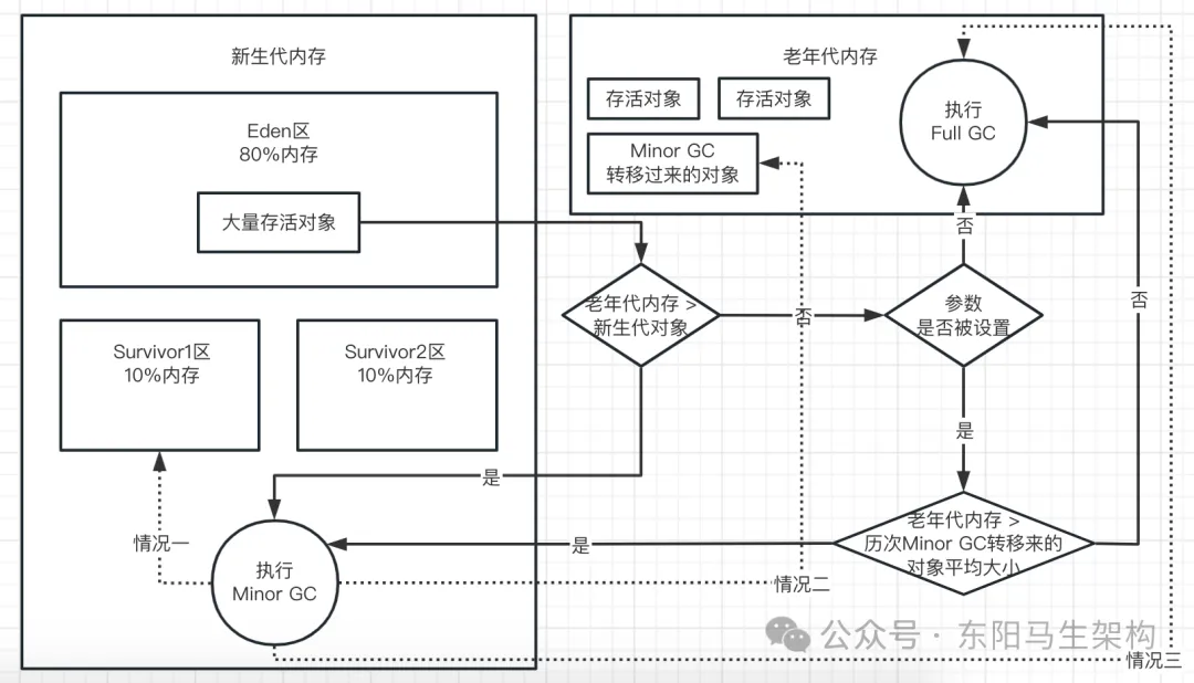 JVM实战—3.JVM垃圾回收的算法和全流程