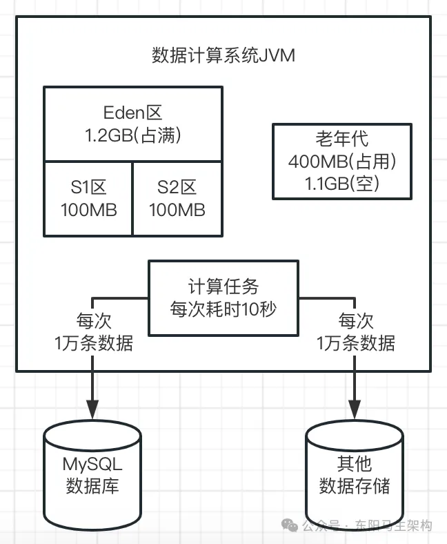 JVM实战—3.JVM垃圾回收的算法和全流程