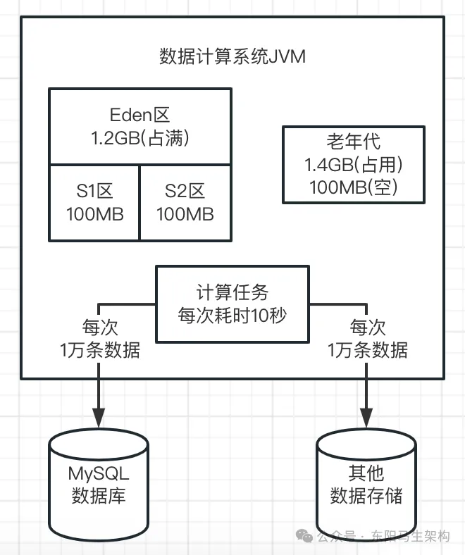 JVM实战—3.JVM垃圾回收的算法和全流程