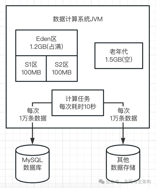 JVM实战—3.JVM垃圾回收的算法和全流程