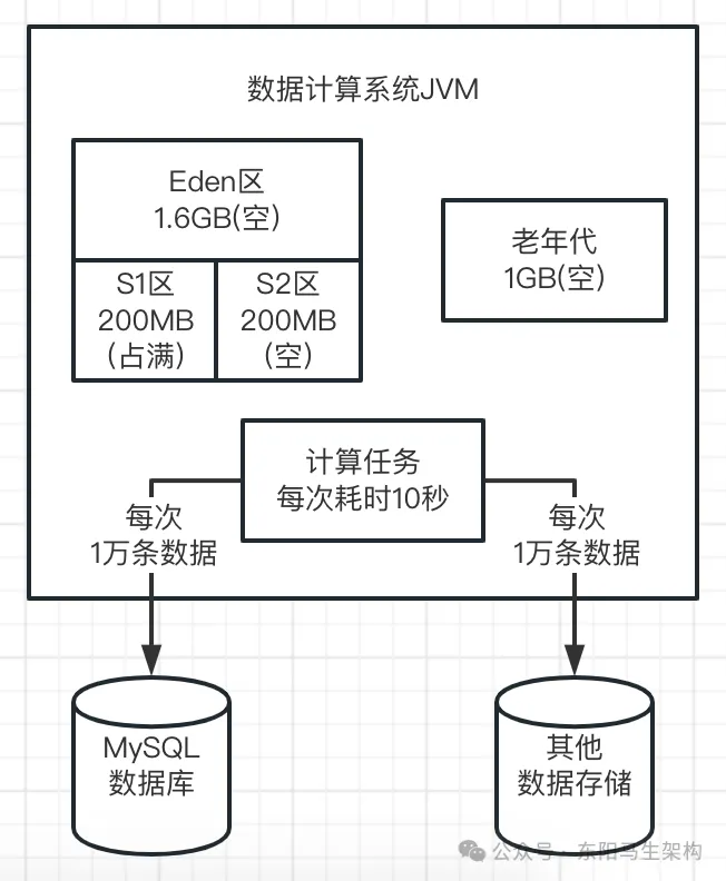 JVM实战—3.JVM垃圾回收的算法和全流程