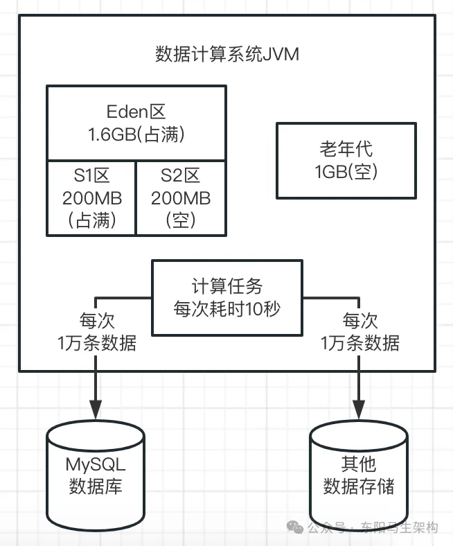 JVM实战—3.JVM垃圾回收的算法和全流程