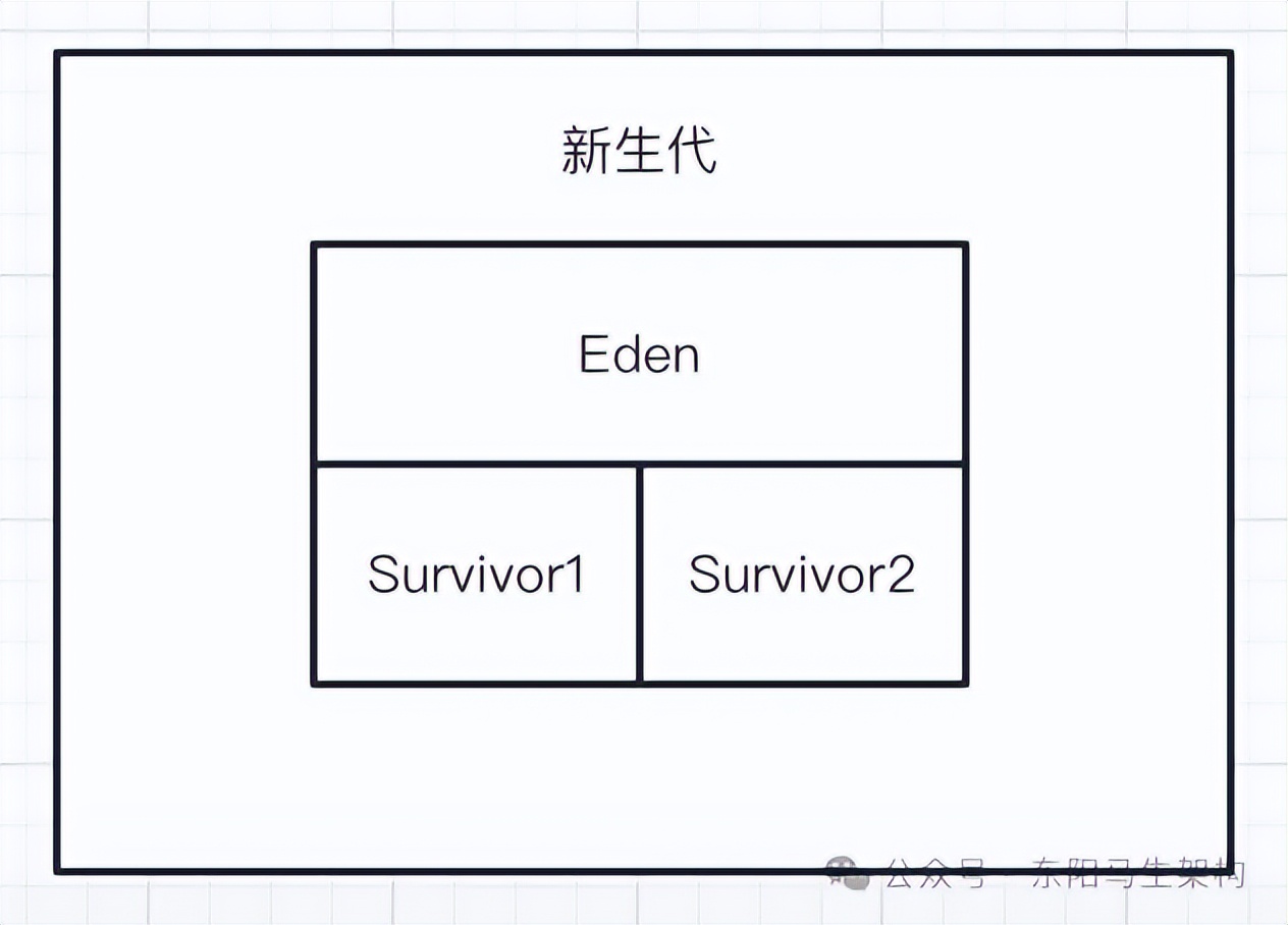 JVM实战—3.JVM垃圾回收的算法和全流程