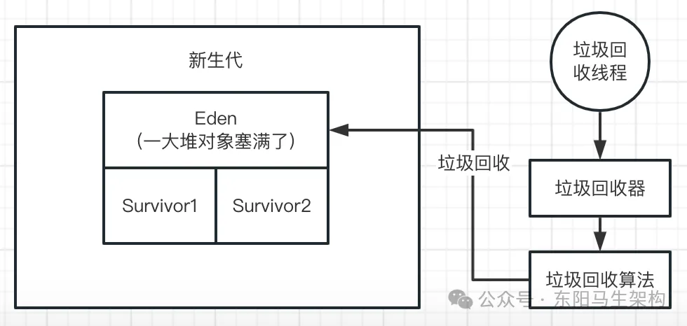 JVM实战—3.JVM垃圾回收的算法和全流程