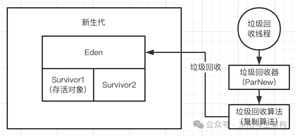 JVM实战—3.JVM垃圾回收的算法和全流程