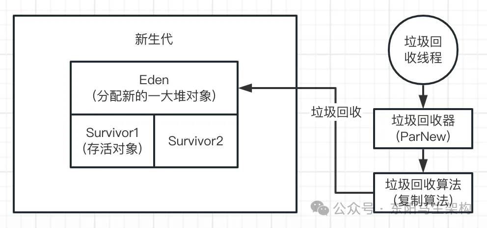 JVM实战—3.JVM垃圾回收的算法和全流程