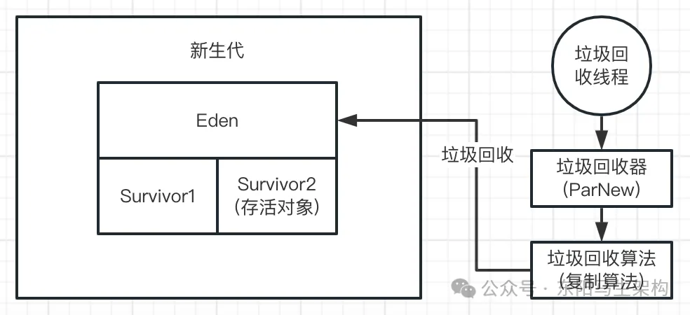 JVM实战—3.JVM垃圾回收的算法和全流程