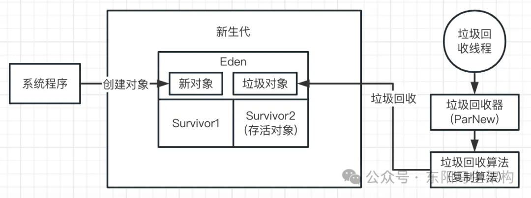 JVM实战—3.JVM垃圾回收的算法和全流程