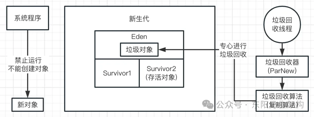 JVM实战—3.JVM垃圾回收的算法和全流程