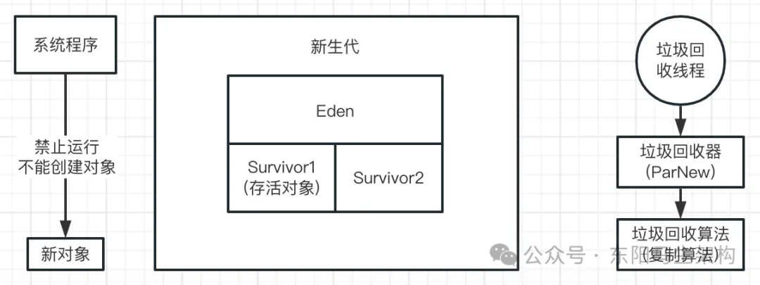 JVM实战—3.JVM垃圾回收的算法和全流程