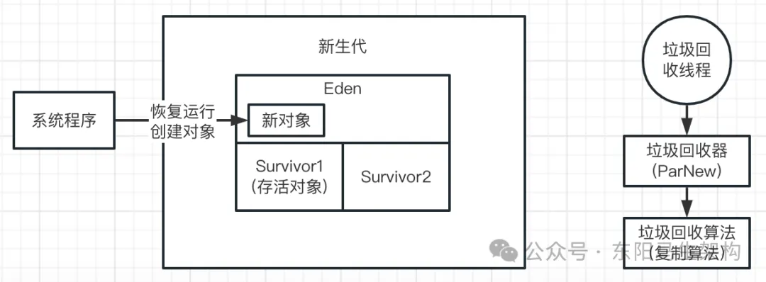 JVM实战—3.JVM垃圾回收的算法和全流程