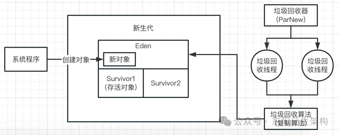 JVM实战—3.JVM垃圾回收的算法和全流程