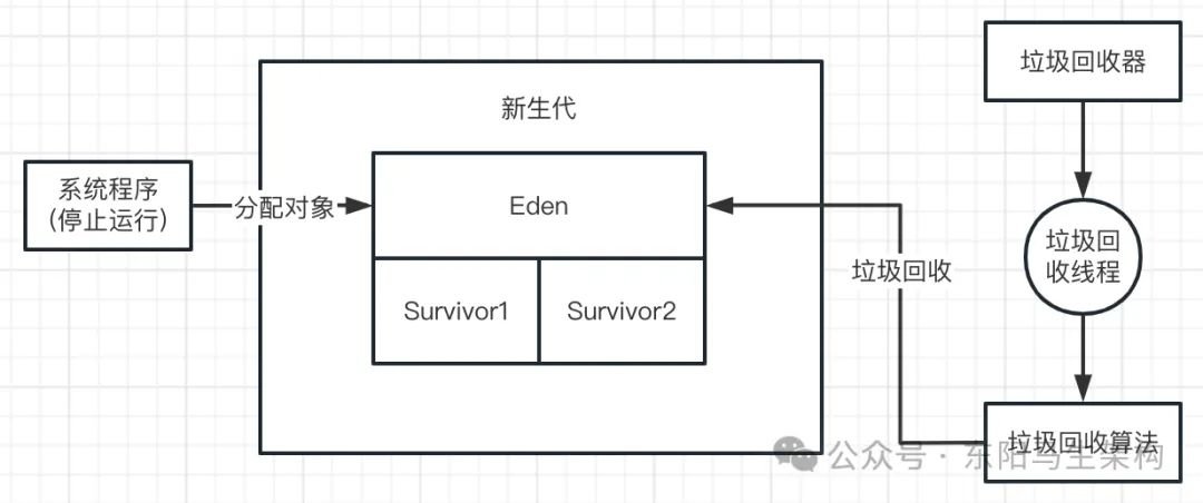 JVM实战—4.JVM垃圾回收器的原理和调优