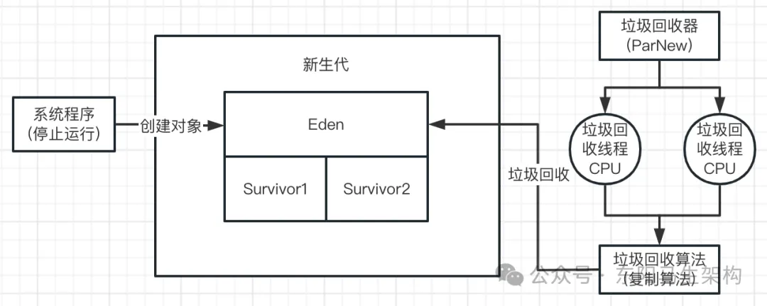 JVM实战—4.JVM垃圾回收器的原理和调优