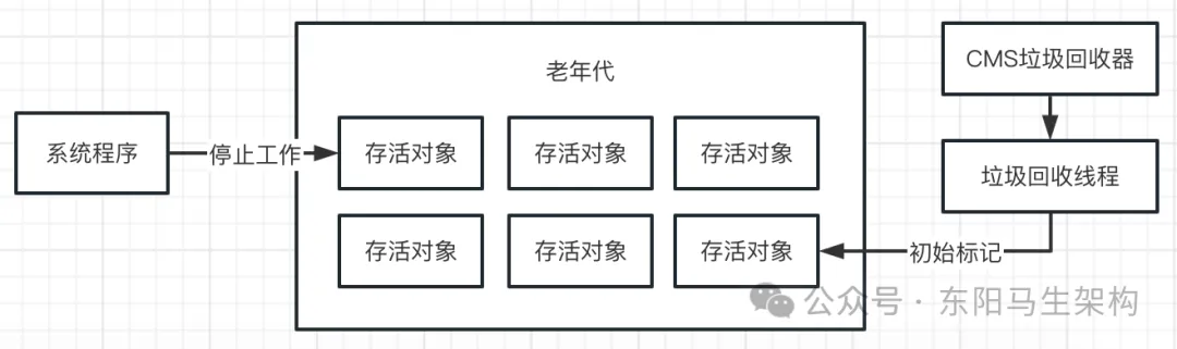 JVM实战—4.JVM垃圾回收器的原理和调优