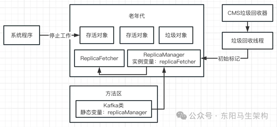 JVM实战—4.JVM垃圾回收器的原理和调优