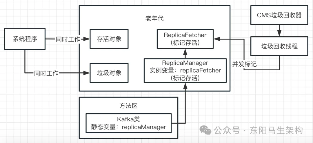 JVM实战—4.JVM垃圾回收器的原理和调优