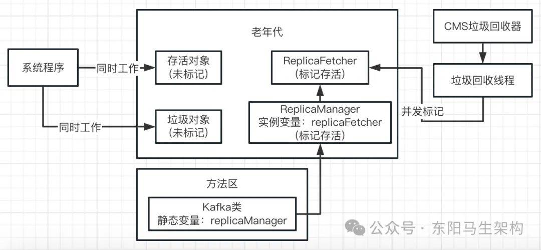 JVM实战—4.JVM垃圾回收器的原理和调优