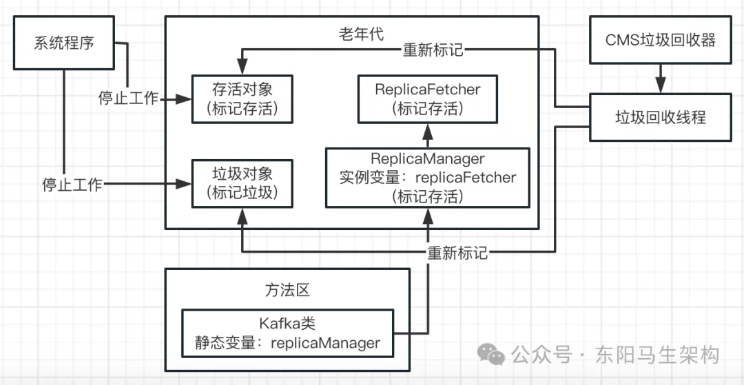 JVM实战—4.JVM垃圾回收器的原理和调优