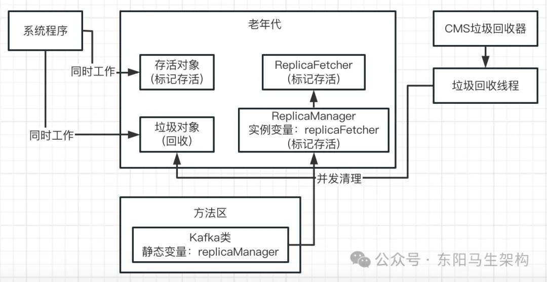 JVM实战—4.JVM垃圾回收器的原理和调优