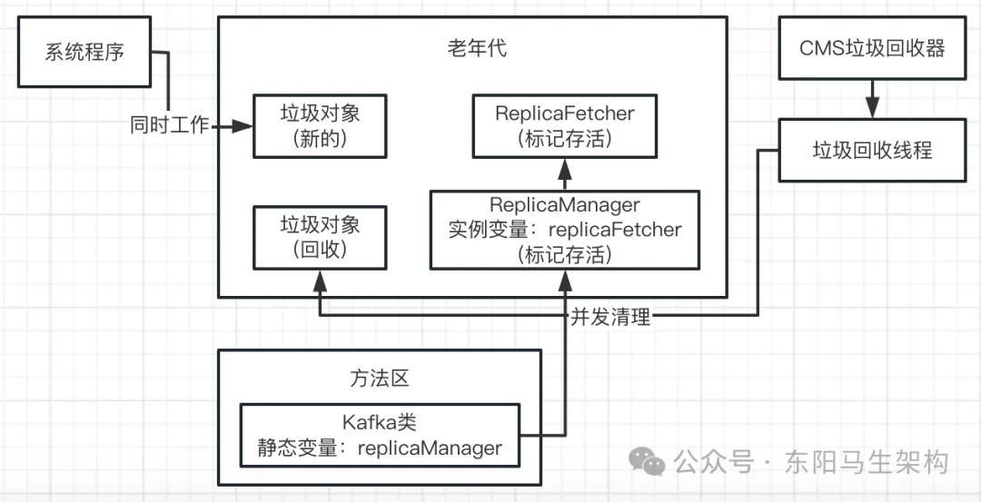 JVM实战—4.JVM垃圾回收器的原理和调优