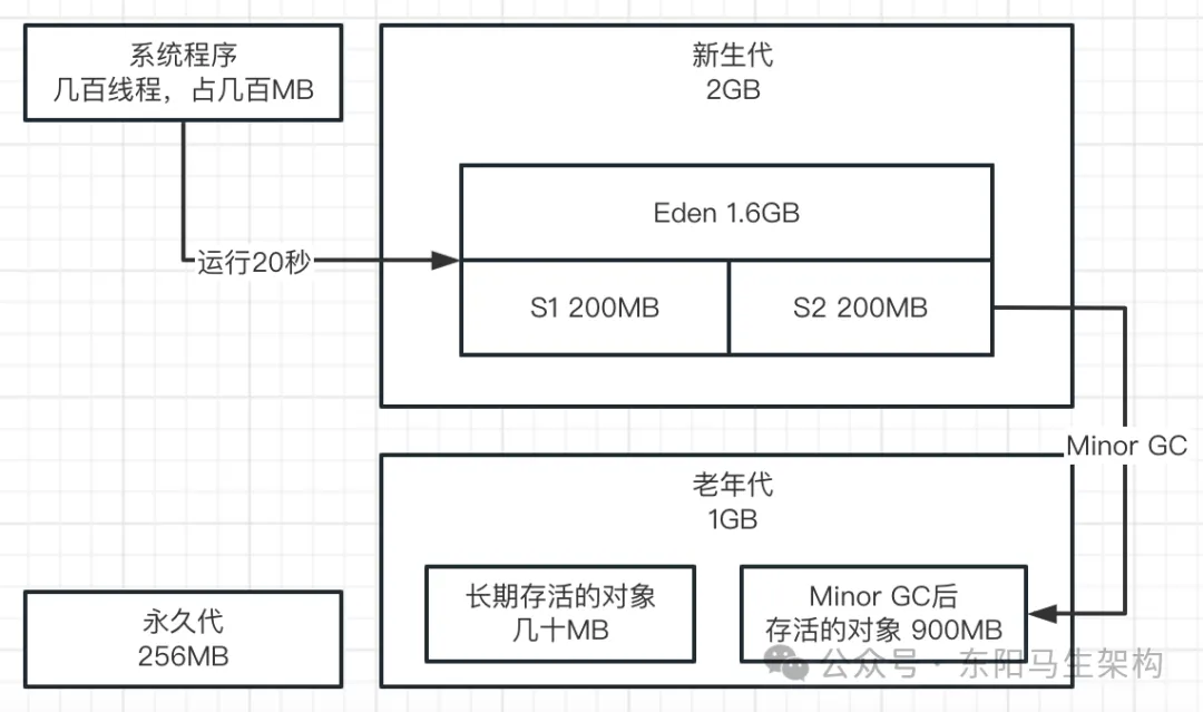 JVM实战—4.JVM垃圾回收器的原理和调优