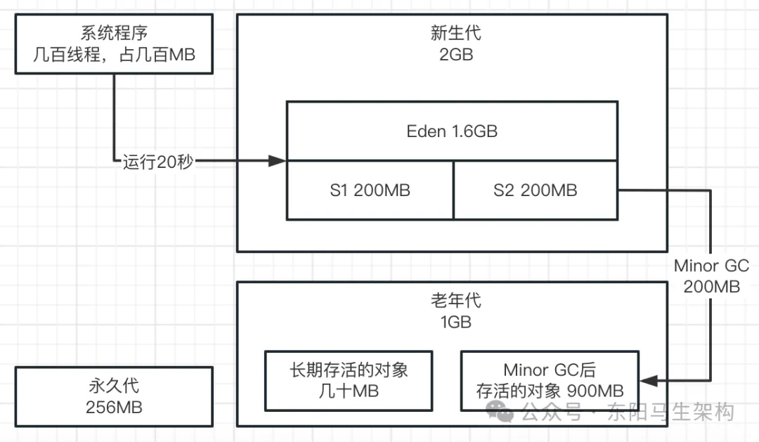 JVM实战—4.JVM垃圾回收器的原理和调优