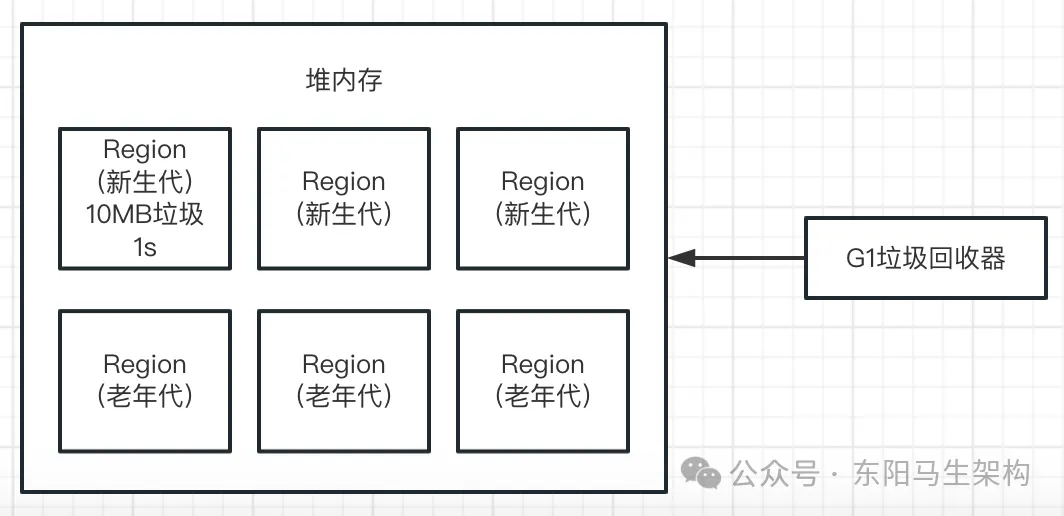 JVM实战—5.G1垃圾回收器的原理和调优