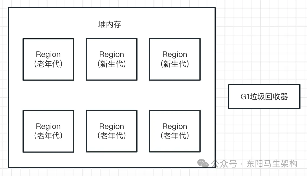 JVM实战—5.G1垃圾回收器的原理和调优