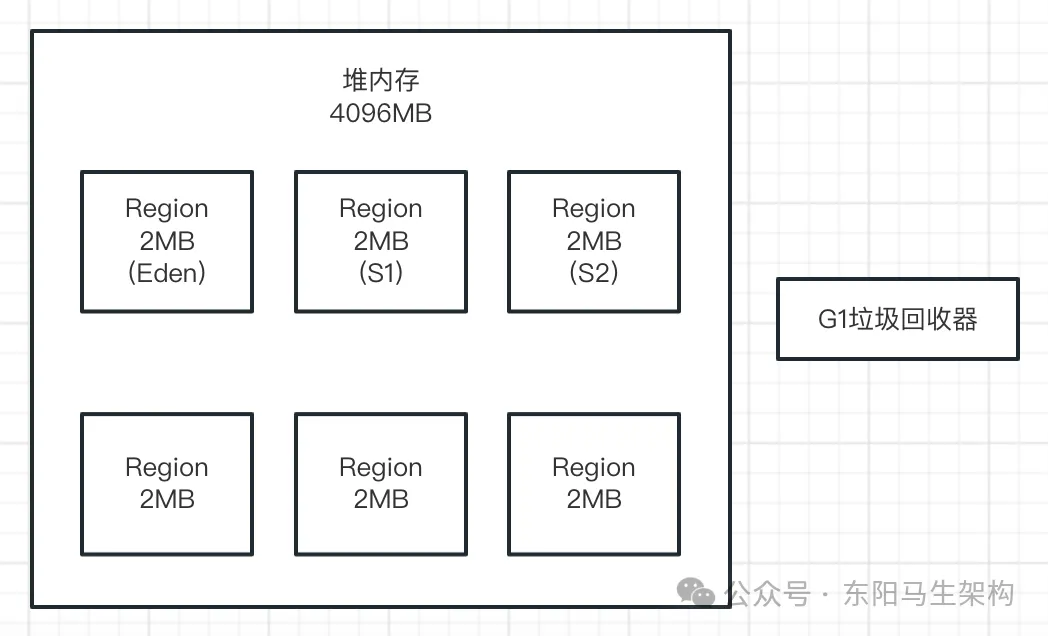 JVM实战—5.G1垃圾回收器的原理和调优