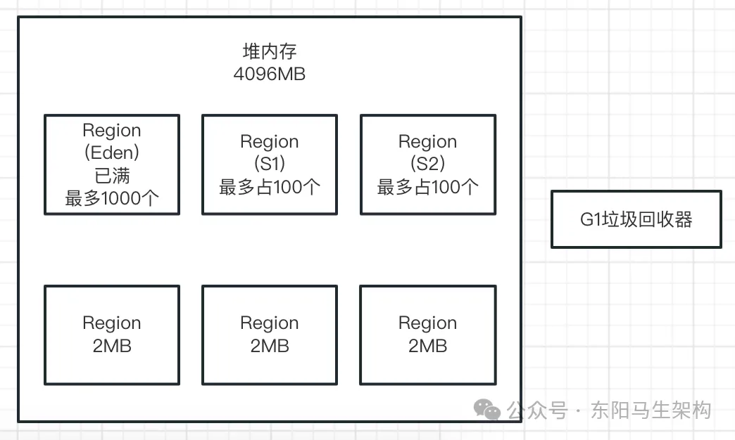 JVM实战—5.G1垃圾回收器的原理和调优