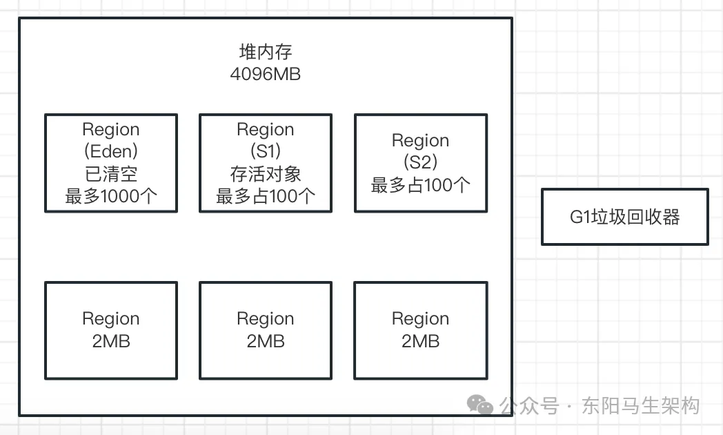 JVM实战—5.G1垃圾回收器的原理和调优