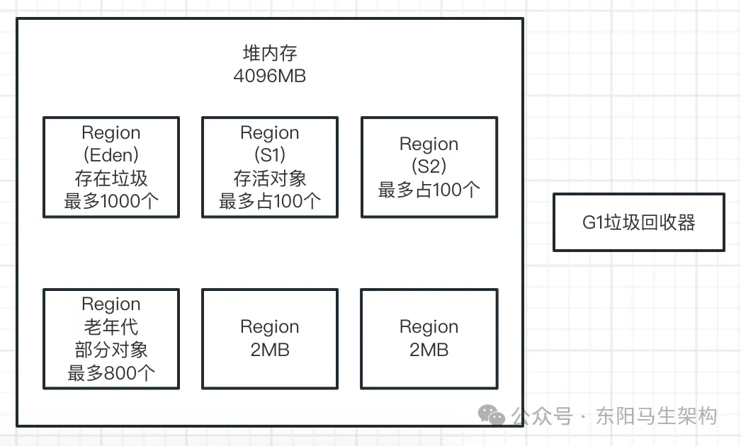 JVM实战—5.G1垃圾回收器的原理和调优