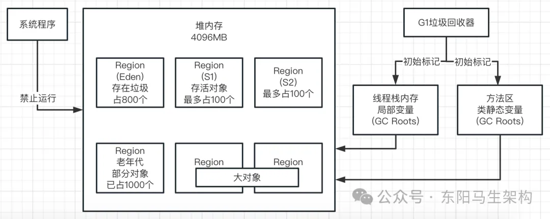 JVM实战—5.G1垃圾回收器的原理和调优