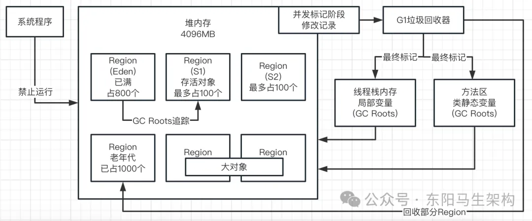 JVM实战—5.G1垃圾回收器的原理和调优