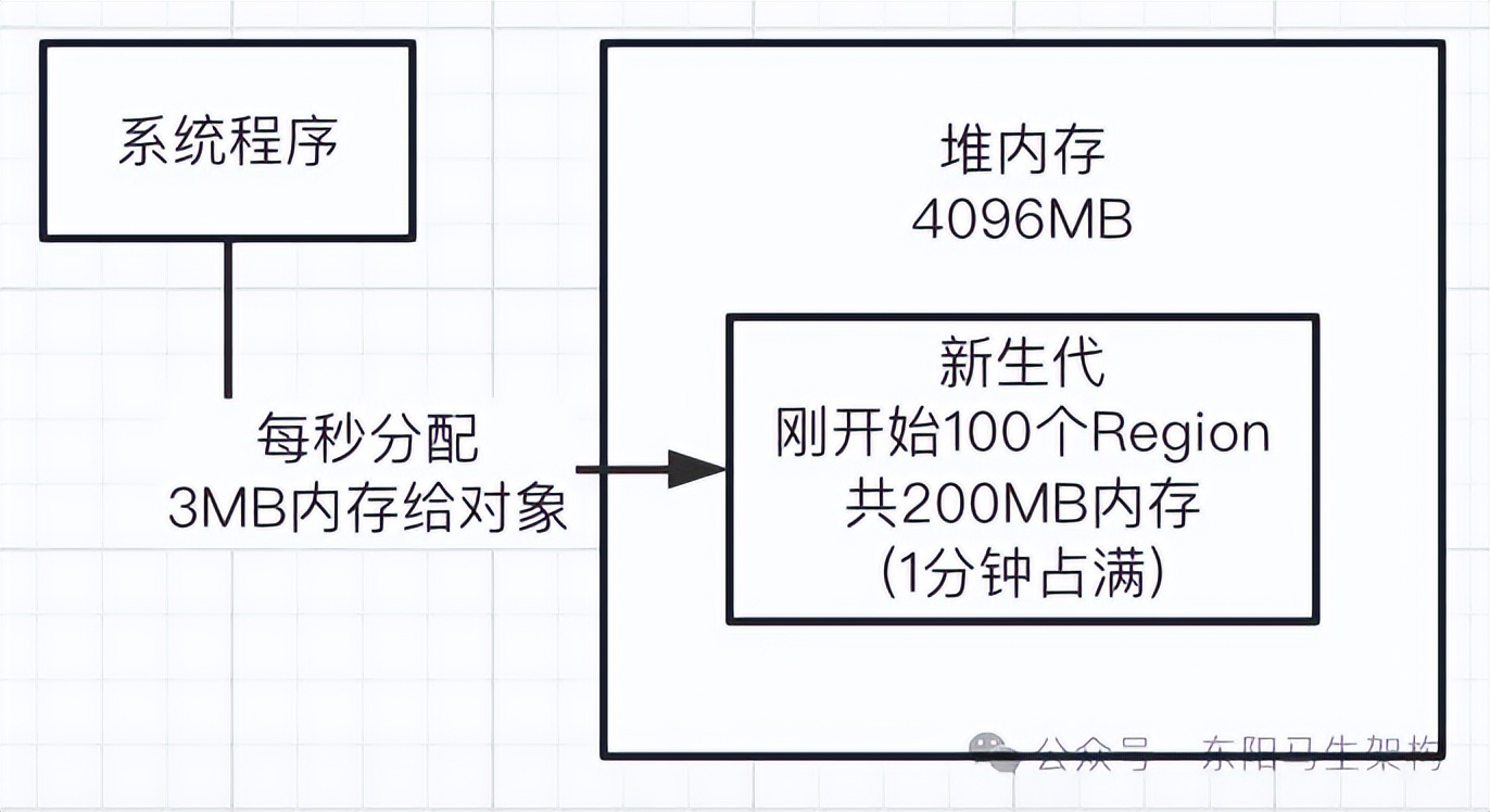 JVM实战—5.G1垃圾回收器的原理和调优