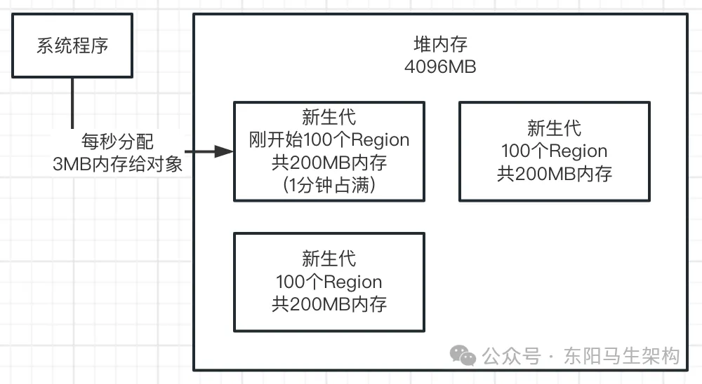 JVM实战—5.G1垃圾回收器的原理和调优