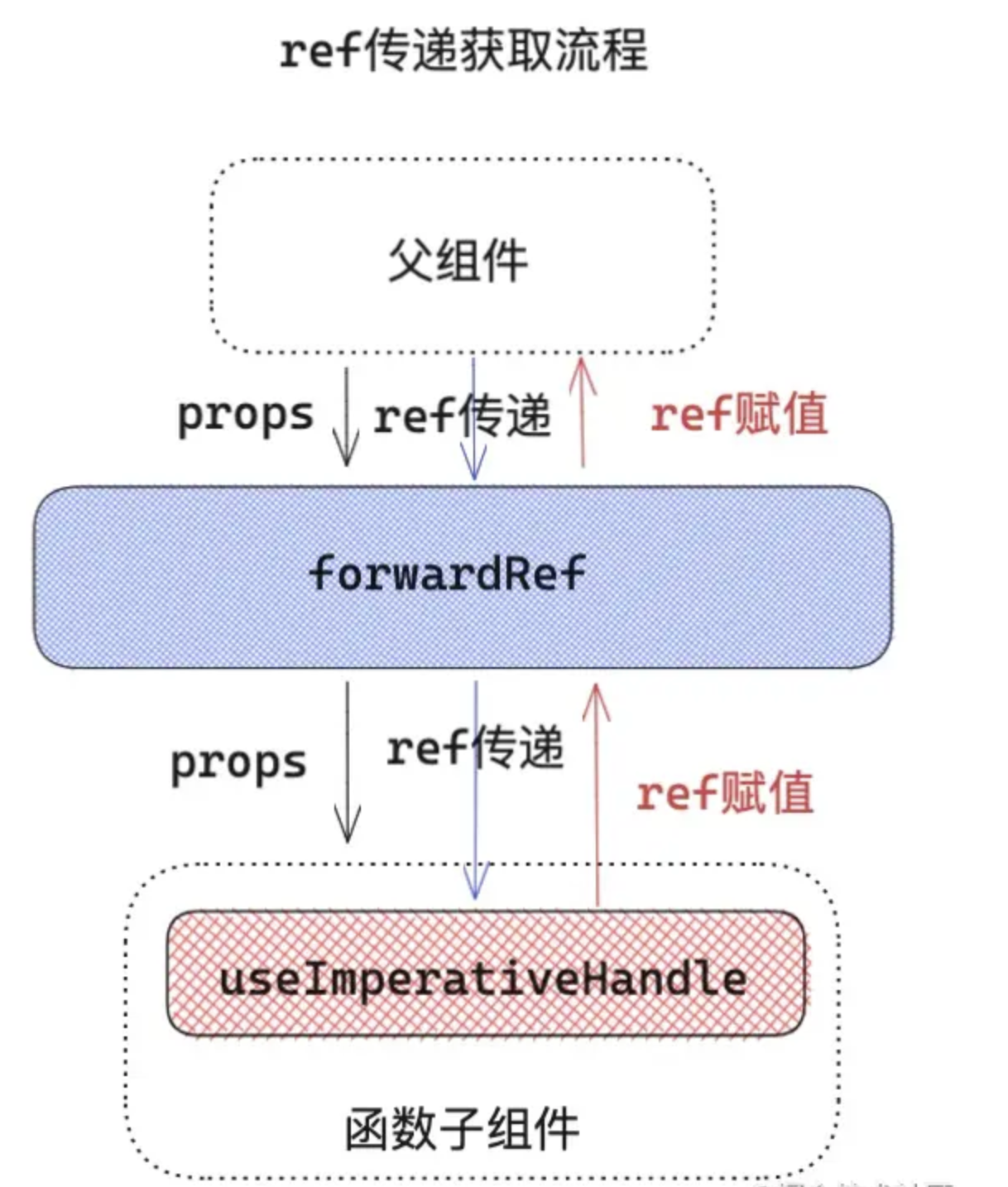 React中的 ref 及原理浅析