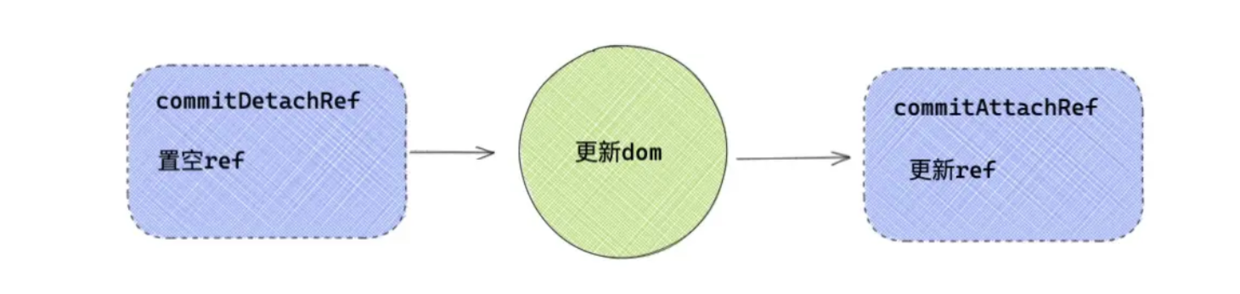 React中的 ref 及原理浅析