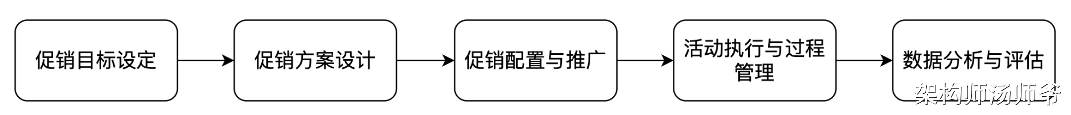 促销系统：促销业务详解