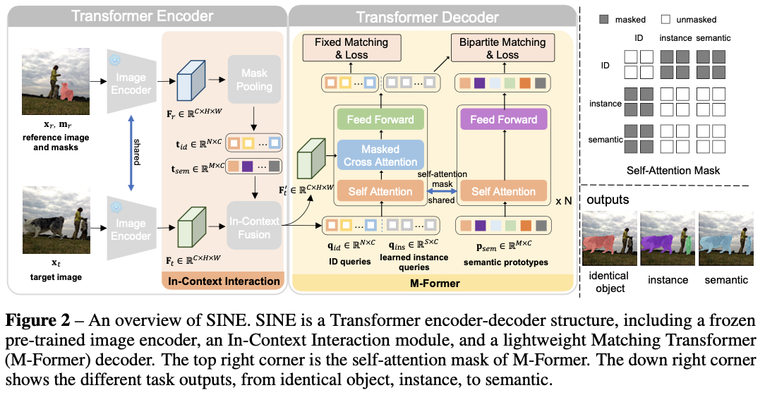 SINE：上下文示例驱动，打造真正的通用分割模型 | NeurIPS&#39;24