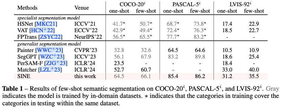 SINE：上下文示例驱动，打造真正的通用分割模型 | NeurIPS&#39;24