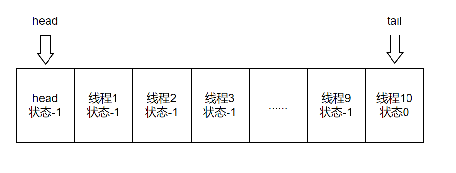 详解AQS五：深入理解共享锁CountDownLatch