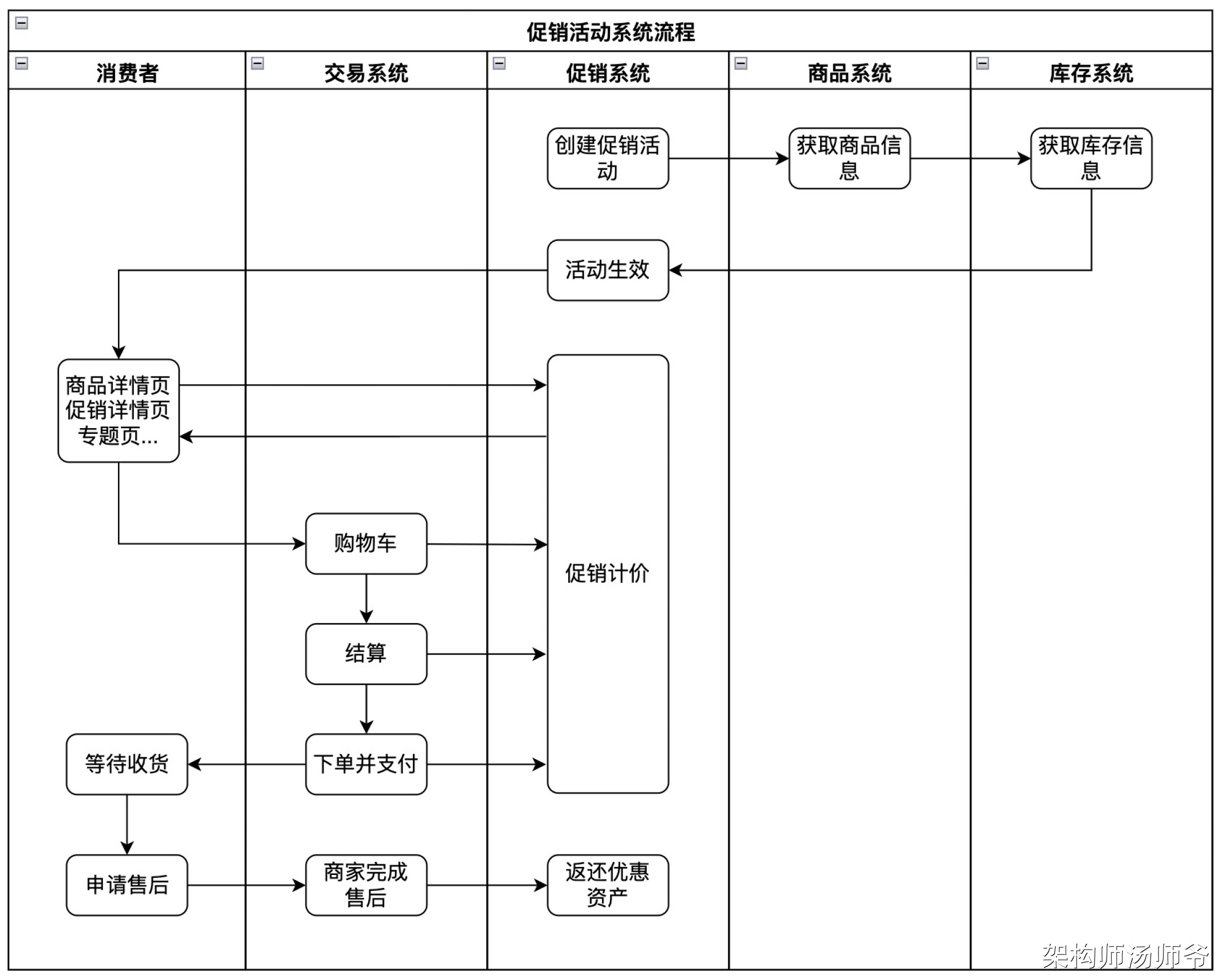 详解：促销系统整体规划