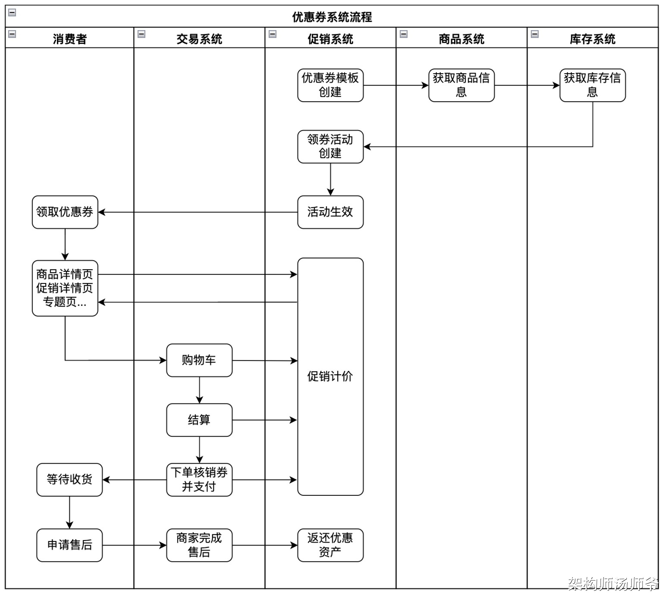 详解：促销系统整体规划