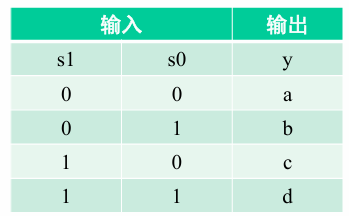 Verilog3_组合逻辑电路