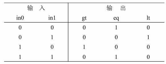 Verilog3_组合逻辑电路